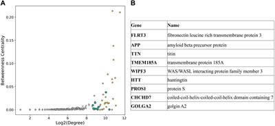 Linking coronary artery disease to neurodegenerative diseases through systems genetics